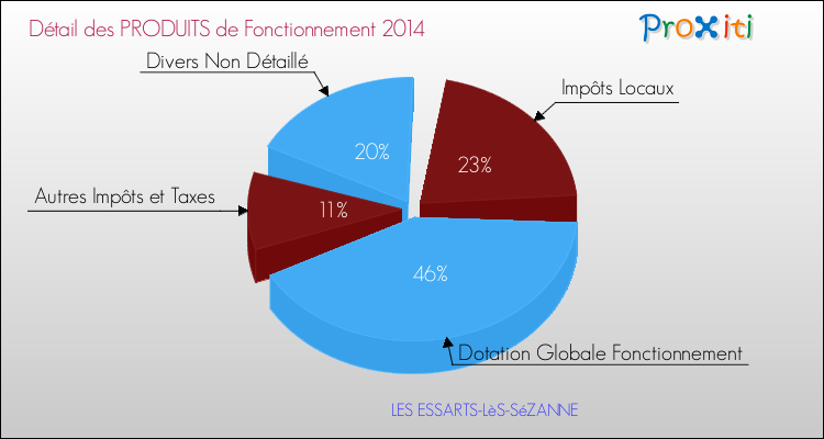 Décomposition du Budget de Fonctionnement 2014 de la commune de LES ESSARTS-LèS-SéZANNE Budget de Fonctionnement 2014 pour la commune de LES ESSARTS-LèS-SéZANNE
