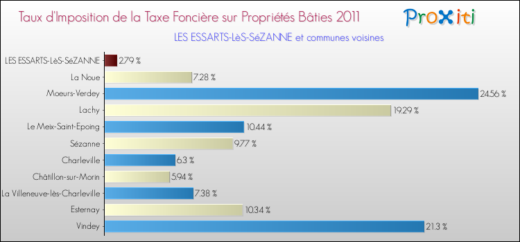 Taux d'imposition de la taxe foncière sur le bati 2011 pour LES ESSARTS-LèS-SéZANNE et les communes proches Comparaison des taux d'imposition de la taxe foncière sur le bati 2011 pour LES ESSARTS-LèS-SéZANNE et les communes voisines