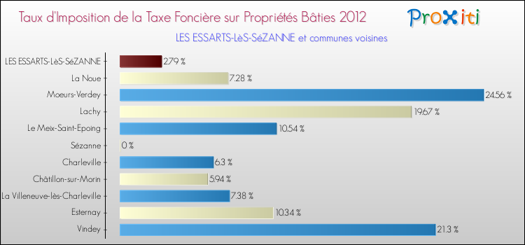 Taux d'imposition de la taxe foncière sur le bati 2012 pour LES ESSARTS-LèS-SéZANNE et les communes proches Comparaison des taux d'imposition de la taxe foncière sur le bati 2012 pour LES ESSARTS-LèS-SéZANNE et les communes voisines