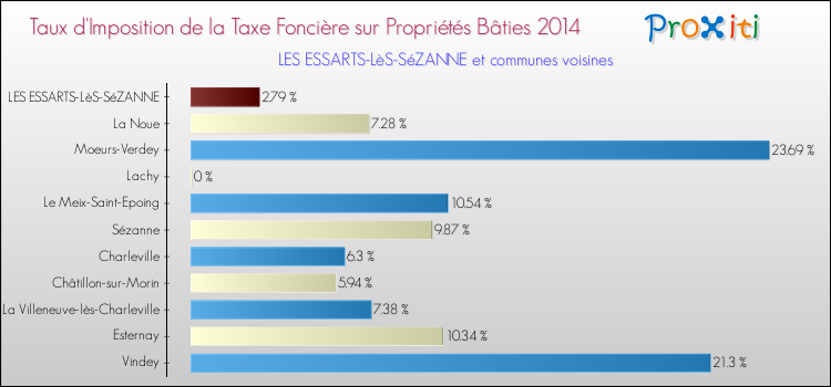 Taux d'imposition de la taxe foncière sur le bati 2014 pour LES ESSARTS-LèS-SéZANNE et les communes proches Comparaison des taux d'imposition de la taxe foncière sur le bati 2014 pour LES ESSARTS-LèS-SéZANNE et les communes voisines