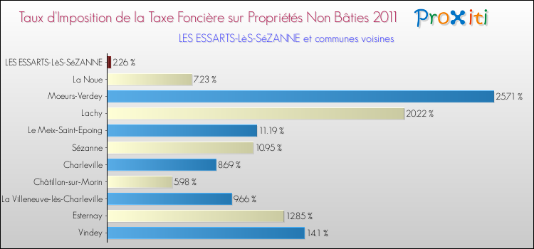 Taux d'imposition de la taxe foncière sur les immeubles et terrains non batis 2011 pour LES ESSARTS-LèS-SéZANNE et les communes proches Comparaison des taux d'imposition de la taxe foncière sur les immeubles et terrains non batis 2011 pour LES ESSARTS-LèS-SéZANNE et les communes voisines
