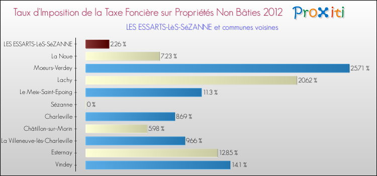 Taux d'imposition de la taxe foncière sur les immeubles et terrains non batis 2012 pour LES ESSARTS-LèS-SéZANNE et les communes proches Comparaison des taux d'imposition de la taxe foncière sur les immeubles et terrains non batis 2012 pour LES ESSARTS-LèS-SéZANNE et les communes voisines