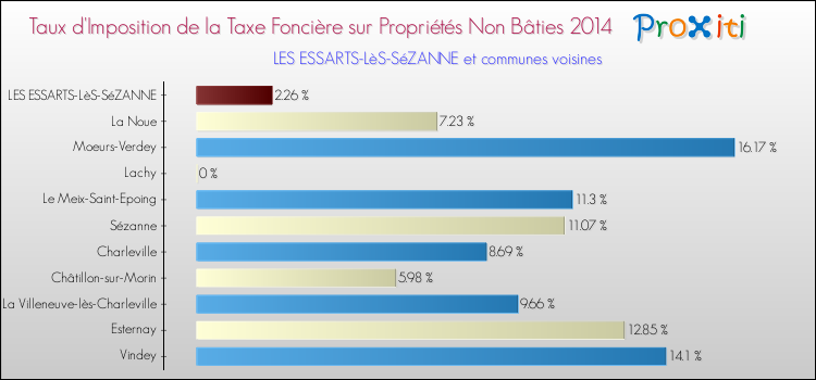 Taux d'imposition de la taxe foncière sur les immeubles et terrains non batis 2014 pour LES ESSARTS-LèS-SéZANNE et les communes proches Comparaison des taux d'imposition de la taxe foncière sur les immeubles et terrains non batis 2014 pour LES ESSARTS-LèS-SéZANNE et les communes voisines