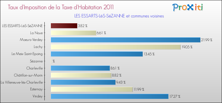 Taux d'imposition de la taxe d'habitation 2011 pour LES ESSARTS-LèS-SéZANNE et les communes proches Comparaison des taux d'imposition de la taxe d'habitation 2011 pour LES ESSARTS-LèS-SéZANNE et les communes voisines