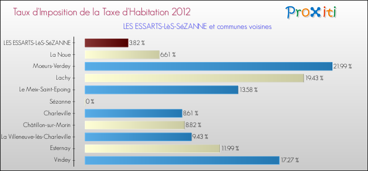 Taux d'imposition de la taxe d'habitation 2012 pour LES ESSARTS-LèS-SéZANNE et les communes proches Comparaison des taux d'imposition de la taxe d'habitation 2012 pour LES ESSARTS-LèS-SéZANNE et les communes voisines