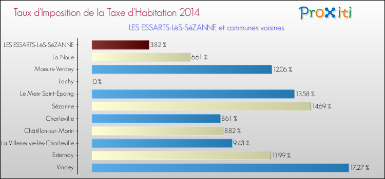 Taux d'imposition de la taxe d'habitation 2014 pour LES ESSARTS-LèS-SéZANNE et les communes proches Comparaison des taux d'imposition de la taxe d'habitation 2014 pour LES ESSARTS-LèS-SéZANNE et les communes voisines