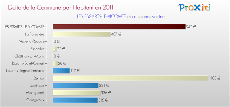 Dette par habitant de la commune en 2011 pour LES ESSARTS-LE-VICOMTE et les communes proches Comparaison de la dette par habitant de la commune en 2011 pour LES ESSARTS-LE-VICOMTE et les communes voisines