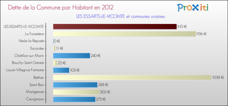Dette par habitant de la commune en 2012 pour LES ESSARTS-LE-VICOMTE et les communes proches Comparaison de la dette par habitant de la commune en 2012 pour LES ESSARTS-LE-VICOMTE et les communes voisines