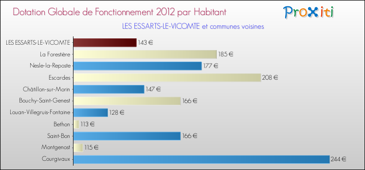 Montant des dotations globales de fonctionnement DGF par Habitant pour LES ESSARTS-LE-VICOMTE et les communes proches Comparaison des des dotations globales de fonctionnement DGF par habitant pour LES ESSARTS-LE-VICOMTE et les communes voisines