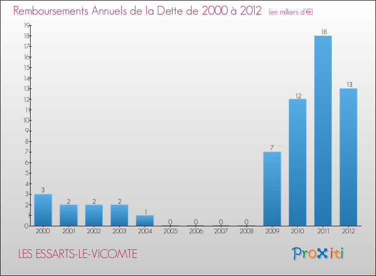 Evolution de l'annuité de la dette pour la commune de LES ESSARTS-LE-VICOMTE de 2000 à 2012 Annuités de la dette pour LES ESSARTS-LE-VICOMTE de 2000 à 2012