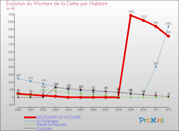 Evolution de la dette par habitant pour la commune de LES ESSARTS-LE-VICOMTE et les communes proches de 2000 à 2012 Comparaison de la dette par habitant pour LES ESSARTS-LE-VICOMTE et les communes voisines de 2000 à 2012