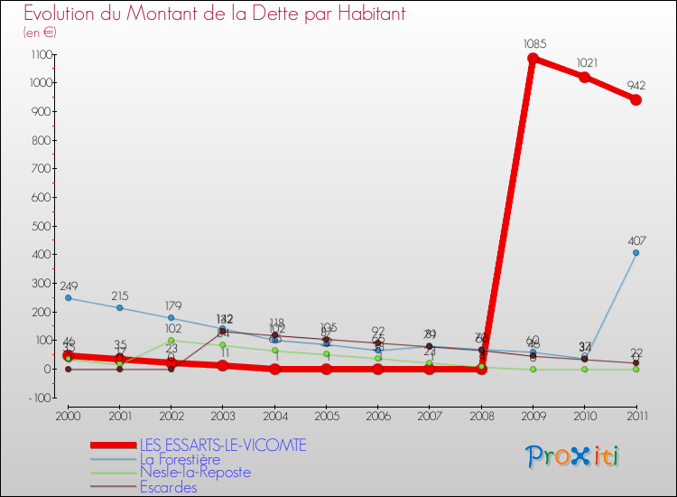Evolution de la dette par habitant pour la commune de LES ESSARTS-LE-VICOMTE et les communes proches Comparaison de la dette par habitant pour LES ESSARTS-LE-VICOMTE et les communes voisines