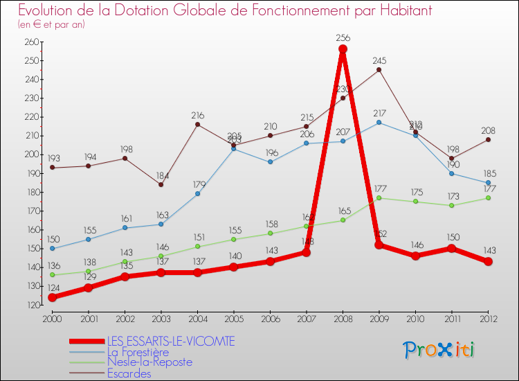 Evolution et montant de la dotation globale de fonctionnement par Habitant pour LES ESSARTS-LE-VICOMTE et les communes proches Comparaison des dotations globales de fonctionnement par habitant pour LES ESSARTS-LE-VICOMTE et les communes voisines