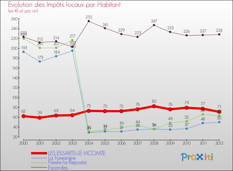 Evolution et montant des impôts locaux par Habitant pour LES ESSARTS-LE-VICOMTE et les communes proches Comparaison des impôts locaux par habitant pour LES ESSARTS-LE-VICOMTE et les communes voisines