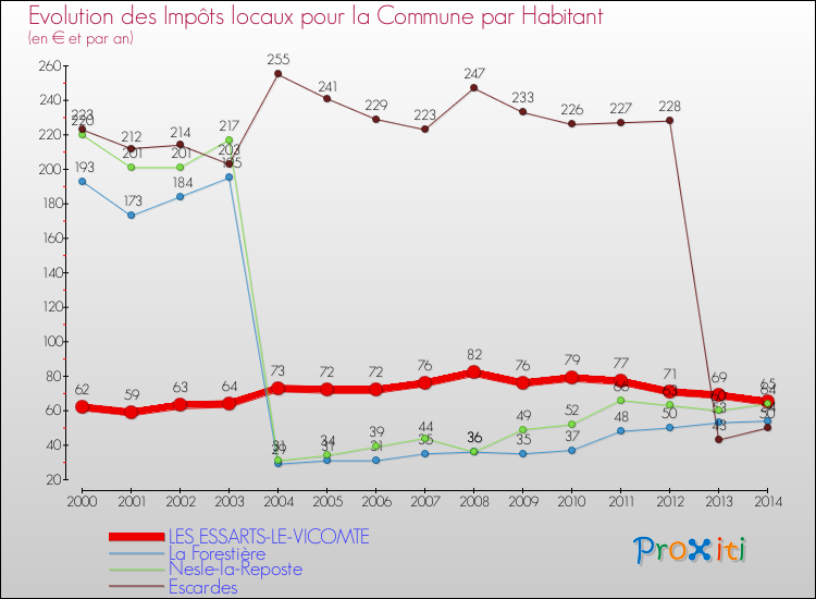 Evolution et montant des impôts locaux par Habitant pour LES ESSARTS-LE-VICOMTE et les communes proches de 2000 à 2014 Comparaison des impôts locaux par habitant pour LES ESSARTS-LE-VICOMTE et les communes voisines de 2000 à 2014