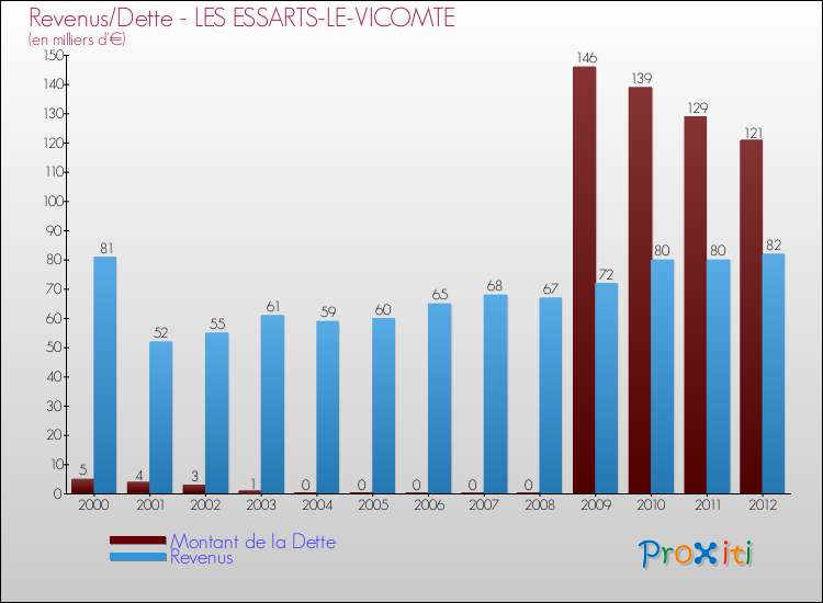 Evolution comparée de la dette et des revenus pour la commune de LES ESSARTS-LE-VICOMTE de 2000 à 2012 Comparaison de la dette et des revenus pour LES ESSARTS-LE-VICOMTE de 2000 à 2012