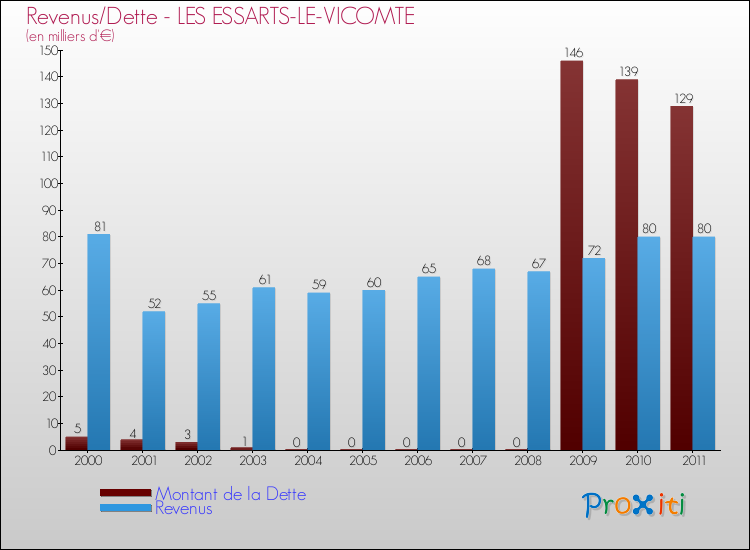 Evolution comparée de la dette et des revenus pour la commune de LES ESSARTS-LE-VICOMTE de 2000 à 2011 Comparaison de la dette et des revenus pour LES ESSARTS-LE-VICOMTE de 2000 à 2011