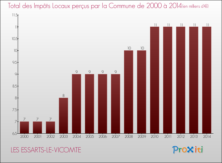Evolution des Impôts Locaux pour la commune de LES ESSARTS-LE-VICOMTE de 2000 à 2014 Evolution des Impôts Locaux pour LES ESSARTS-LE-VICOMTE de 2000 à 2014