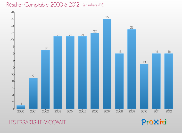 Evolution du résultat comptable pour la commune de LES ESSARTS-LE-VICOMTE de 2000 à 2012 Evolution du résultat comptable pour LES ESSARTS-LE-VICOMTE de 2000 à 2012