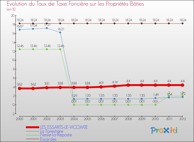 Evolution du taux de la taxe foncière sur le bati pour LES ESSARTS-LE-VICOMTE et les communes proches de 2000 à 2012 Comparaison des taux de taxe foncière sur le bati pour LES ESSARTS-LE-VICOMTE et les communes voisines de 2000 à 2012