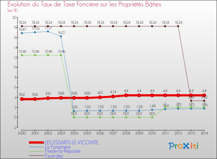 Evolution du taux de la taxe foncière sur le bati pour LES ESSARTS-LE-VICOMTE et les communes proches de 2000 à 2014 Comparaison des taux de taxe foncière sur le bati pour LES ESSARTS-LE-VICOMTE et les communes voisines de 2000 à 2014