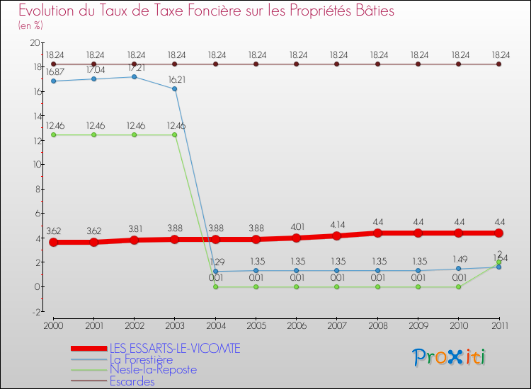 Evolution du taux de la taxe foncière sur le bati pour LES ESSARTS-LE-VICOMTE et les communes proches Comparaison des taux de taxe foncière sur le bati pour LES ESSARTS-LE-VICOMTE et les communes voisines