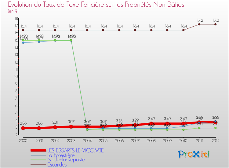 Evolution du taux de la taxe foncière sur les immeubles et terrains non batis pour LES ESSARTS-LE-VICOMTE et les communes proches de 2000 à 2012 Comparaison des taux de la taxe foncière sur les immeubles et terrains non batis pour LES ESSARTS-LE-VICOMTE et les communes voisines de 2000 à 2012