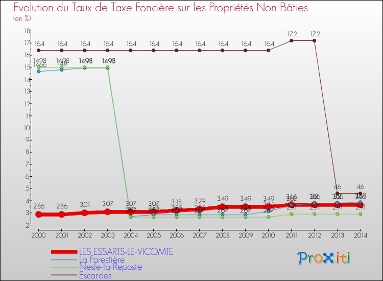 Evolution du taux de la taxe foncière sur les immeubles et terrains non batis pour LES ESSARTS-LE-VICOMTE et les communes proches de 2000 à 2014 Comparaison des taux de la taxe foncière sur les immeubles et terrains non batis pour LES ESSARTS-LE-VICOMTE et les communes voisines de 2000 à 2014