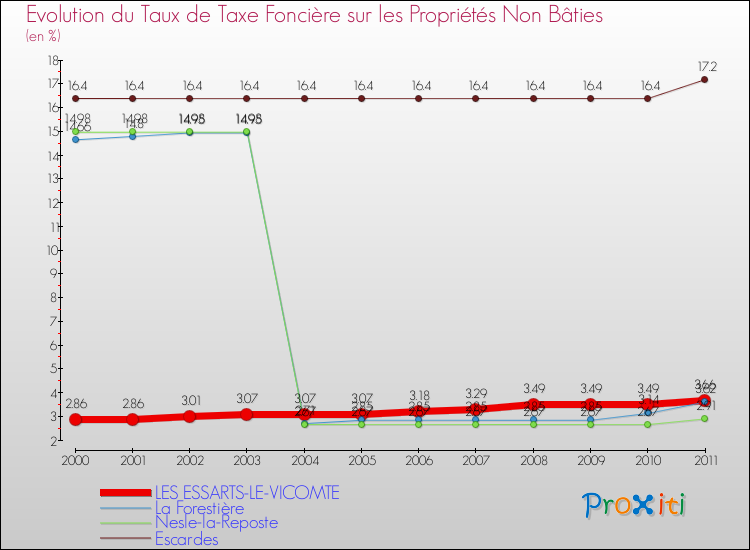 Evolution du taux de la taxe foncière sur les immeubles et terrains non batis pour LES ESSARTS-LE-VICOMTE et les communes proches Comparaison des taux de la taxe foncière sur les immeubles et terrains non batis pour LES ESSARTS-LE-VICOMTE et les communes voisines