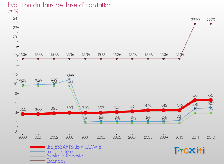 Evolution du taux de la taxe d'habitation pour LES ESSARTS-LE-VICOMTE et les communes proches Comparaison des taux de la taxe d'habitation pour LES ESSARTS-LE-VICOMTE et les communes voisines