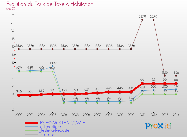 Evolution du taux de la taxe d'habitation pour LES ESSARTS-LE-VICOMTE et les communes proches de 2000 à 2014 Comparaison des taux de la taxe d'habitation pour LES ESSARTS-LE-VICOMTE et les communes voisines de 2000 à 2014