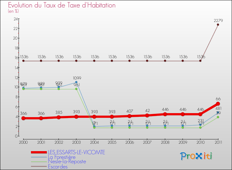 Evolution du taux de la taxe d'habitation pour LES ESSARTS-LE-VICOMTE et les communes proches Comparaison des taux de la taxe d'habitation pour LES ESSARTS-LE-VICOMTE et les communes voisines