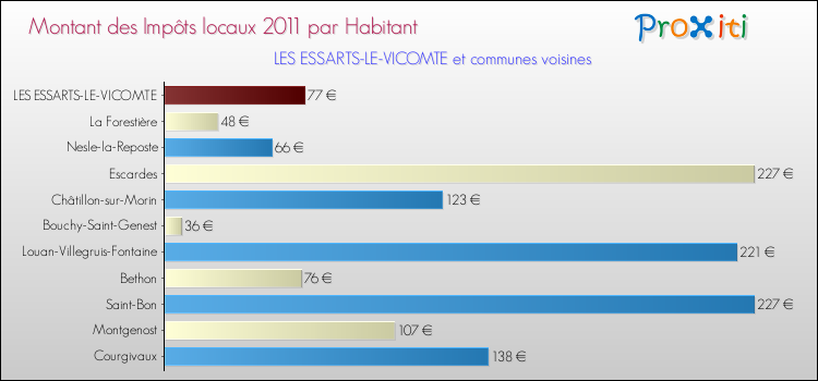 Montant des impôts locaux par Habitant pour LES ESSARTS-LE-VICOMTE et les communes proches Comparaison des impôts locaux par habitant pour LES ESSARTS-LE-VICOMTE et les communes voisines