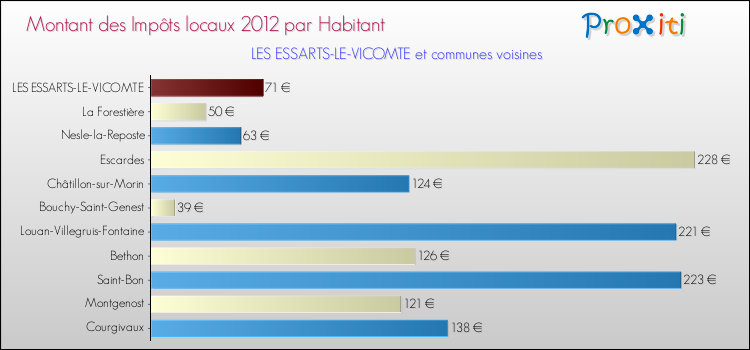 Montant des impôts locaux par Habitant pour LES ESSARTS-LE-VICOMTE et les communes proches Comparaison des impôts locaux par habitant pour LES ESSARTS-LE-VICOMTE et les communes voisines