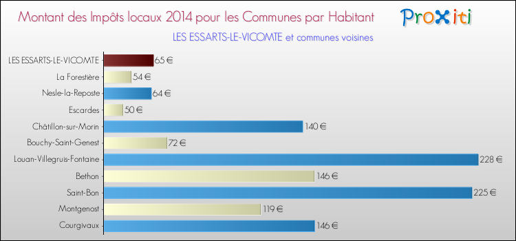 Montant des impôts locaux par Habitant pour LES ESSARTS-LE-VICOMTE et les communes proches en 2014 Comparaison des impôts locaux par habitant pour LES ESSARTS-LE-VICOMTE et les communes voisines en 2014