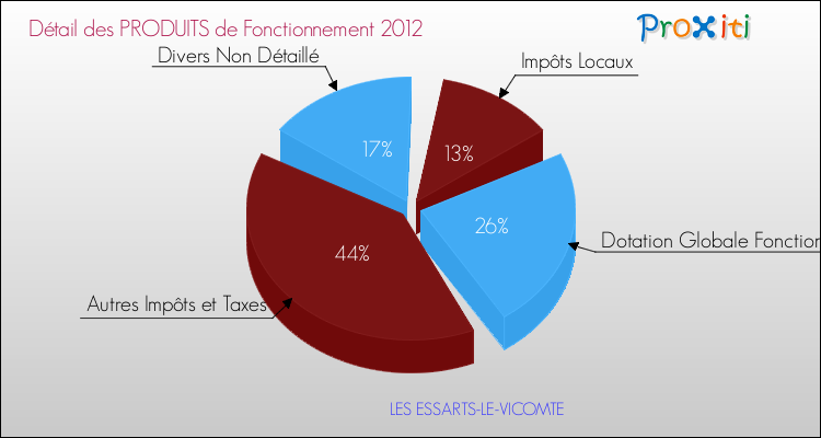 Décomposition du Budget de Fonctionnement 2012 de la commune de LES ESSARTS-LE-VICOMTE Budget de Fonctionnement 2012 pour la commune de LES ESSARTS-LE-VICOMTE