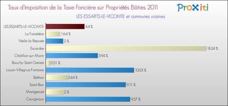 Taux d'imposition de la taxe foncière sur le bati 2011 pour LES ESSARTS-LE-VICOMTE et les communes proches Comparaison des taux d'imposition de la taxe foncière sur le bati 2011 pour LES ESSARTS-LE-VICOMTE et les communes voisines