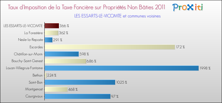 Taux d'imposition de la taxe foncière sur les immeubles et terrains non batis 2011 pour LES ESSARTS-LE-VICOMTE et les communes proches Comparaison des taux d'imposition de la taxe foncière sur les immeubles et terrains non batis 2011 pour LES ESSARTS-LE-VICOMTE et les communes voisines