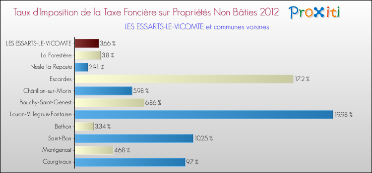 Taux d'imposition de la taxe foncière sur les immeubles et terrains non batis 2012 pour LES ESSARTS-LE-VICOMTE et les communes proches Comparaison des taux d'imposition de la taxe foncière sur les immeubles et terrains non batis 2012 pour LES ESSARTS-LE-VICOMTE et les communes voisines
