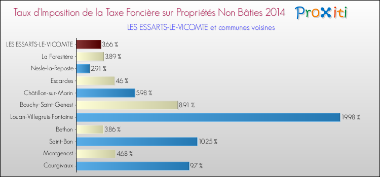 Taux d'imposition de la taxe foncière sur les immeubles et terrains non batis 2014 pour LES ESSARTS-LE-VICOMTE et les communes proches Comparaison des taux d'imposition de la taxe foncière sur les immeubles et terrains non batis 2014 pour LES ESSARTS-LE-VICOMTE et les communes voisines