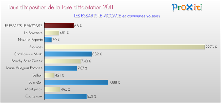 Taux d'imposition de la taxe d'habitation 2011 pour LES ESSARTS-LE-VICOMTE et les communes proches Comparaison des taux d'imposition de la taxe d'habitation 2011 pour LES ESSARTS-LE-VICOMTE et les communes voisines