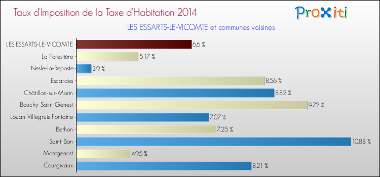Taux d'imposition de la taxe d'habitation 2014 pour LES ESSARTS-LE-VICOMTE et les communes proches Comparaison des taux d'imposition de la taxe d'habitation 2014 pour LES ESSARTS-LE-VICOMTE et les communes voisines