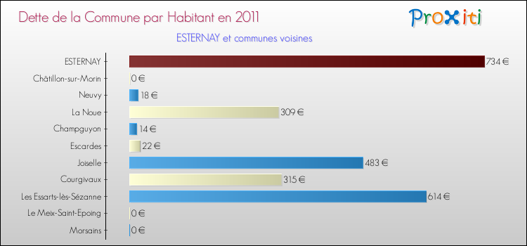 Dette par habitant de la commune en 2011 pour ESTERNAY et les communes proches Comparaison de la dette par habitant de la commune en 2011 pour ESTERNAY et les communes voisines