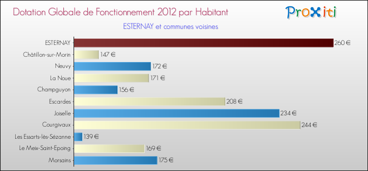 Montant des dotations globales de fonctionnement DGF par Habitant pour ESTERNAY et les communes proches Comparaison des des dotations globales de fonctionnement DGF par habitant pour ESTERNAY et les communes voisines