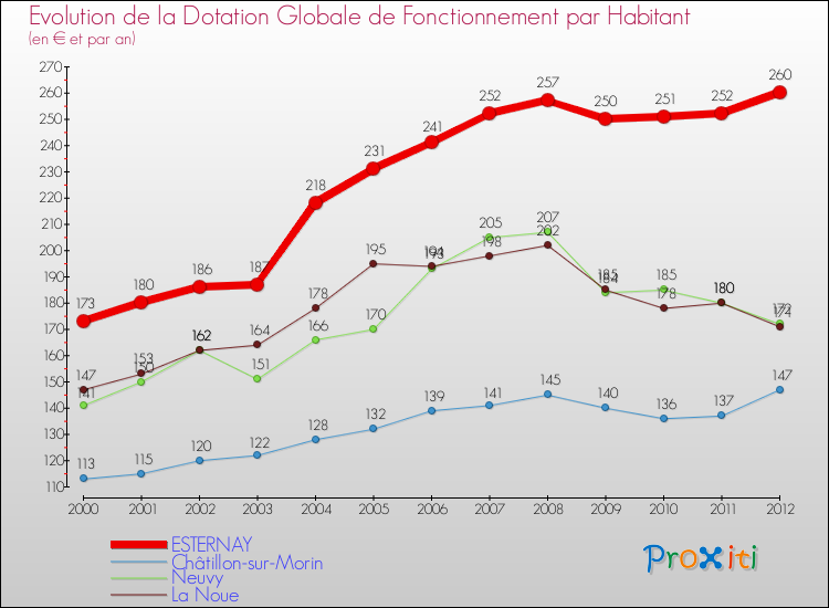 Evolution et montant de la dotation globale de fonctionnement par Habitant pour ESTERNAY et les communes proches Comparaison des dotations globales de fonctionnement par habitant pour ESTERNAY et les communes voisines