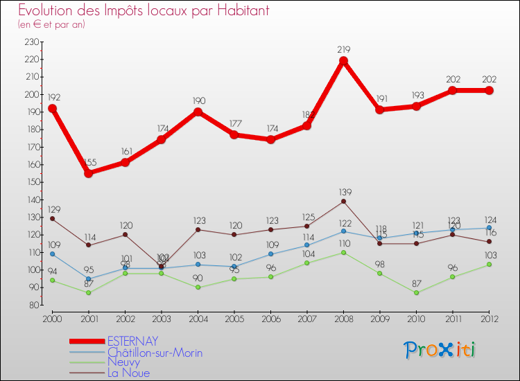 Evolution et montant des impôts locaux par Habitant pour ESTERNAY et les communes proches Comparaison des impôts locaux par habitant pour ESTERNAY et les communes voisines