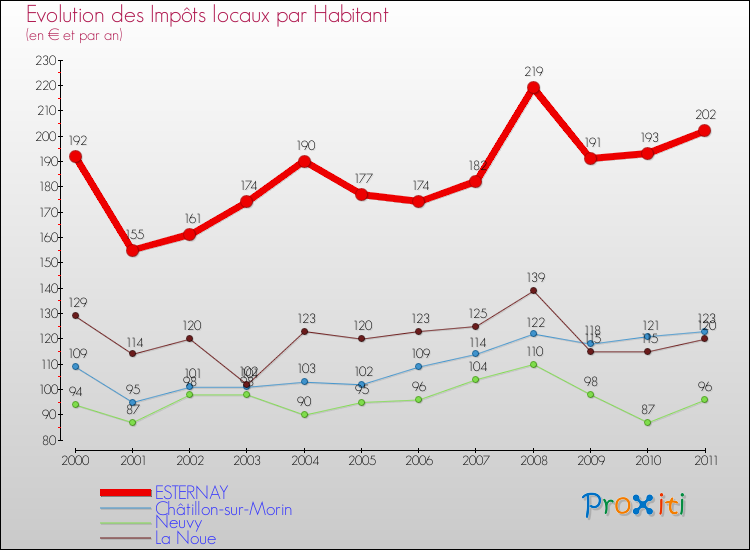 Evolution et montant des impôts locaux par Habitant pour ESTERNAY et les communes proches Comparaison des impôts locaux par habitant pour ESTERNAY et les communes voisines