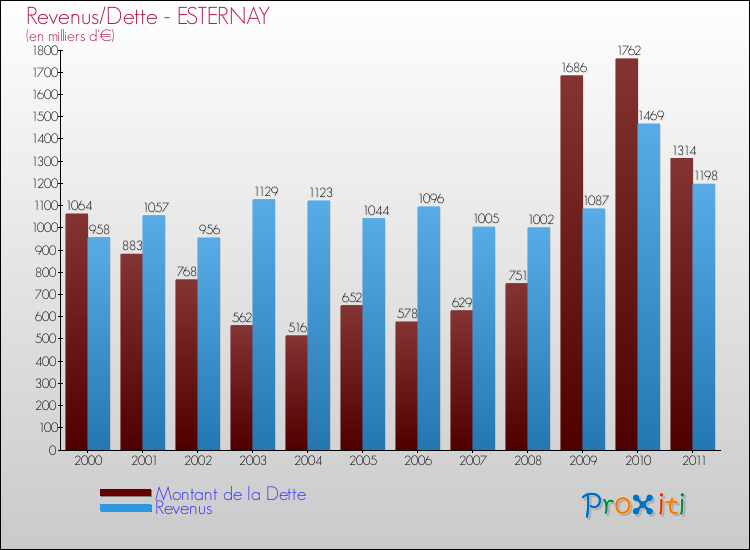 Evolution comparée de la dette et des revenus pour la commune de ESTERNAY de 2000 à 2011 Comparaison de la dette et des revenus pour ESTERNAY de 2000 à 2011