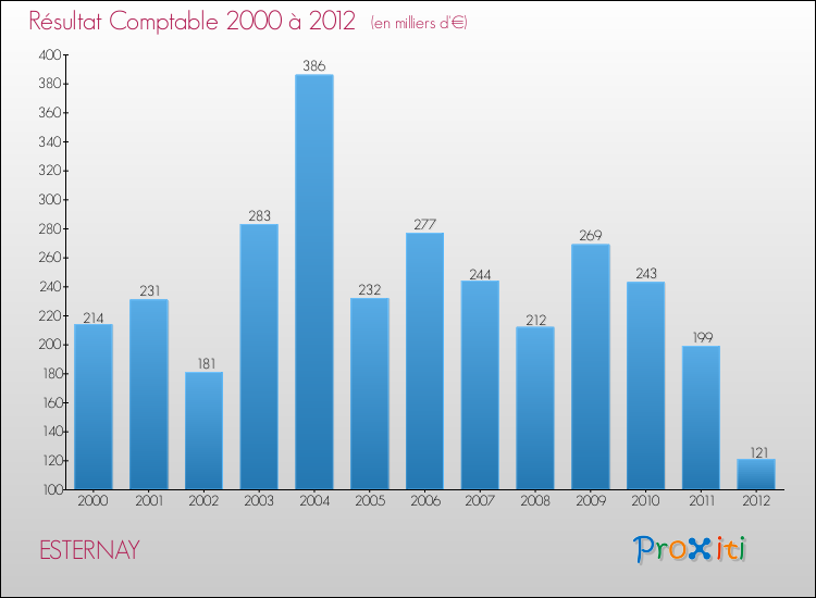 Evolution du résultat comptable pour la commune de ESTERNAY de 2000 à 2012 Evolution du résultat comptable pour ESTERNAY de 2000 à 2012