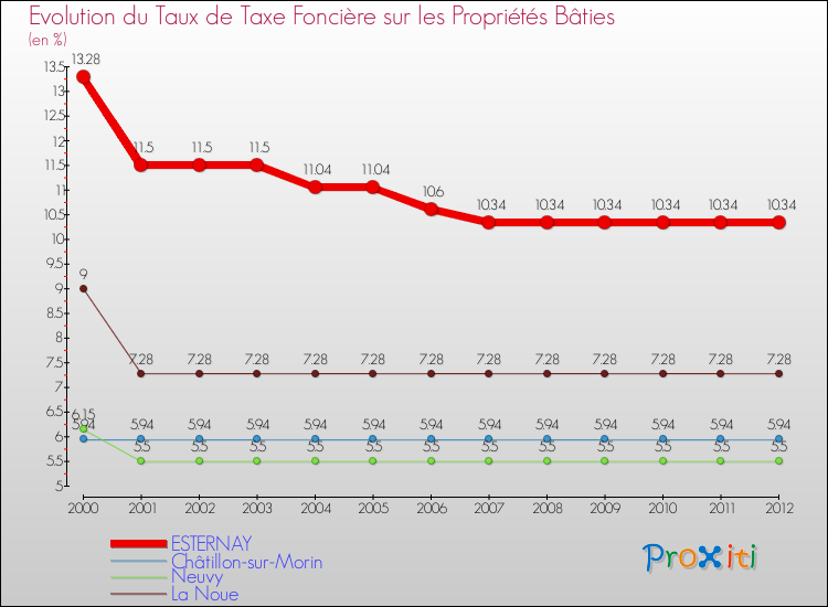 Evolution du taux de la taxe foncière sur le bati pour ESTERNAY et les communes proches de 2000 à 2012 Comparaison des taux de taxe foncière sur le bati pour ESTERNAY et les communes voisines de 2000 à 2012